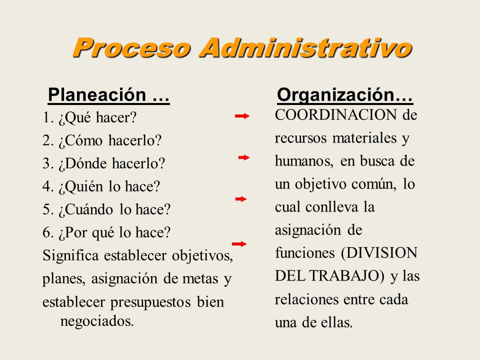 Proceso Administrativo 1. ¿Qué hacer. 2. ¿Cómo hacerlo.