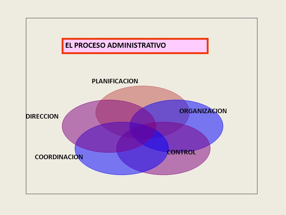 PLANIFICACION ORGANIZACION DIRECCION CONTROL COORDINACION EL PROCESO ADMINISTRATIVO
