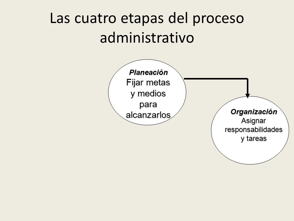 Planeación Fijar metas y medios para alcanzarlos Organización Asignar responsabilidades y tareas Las cuatro etapas del proceso administrativo