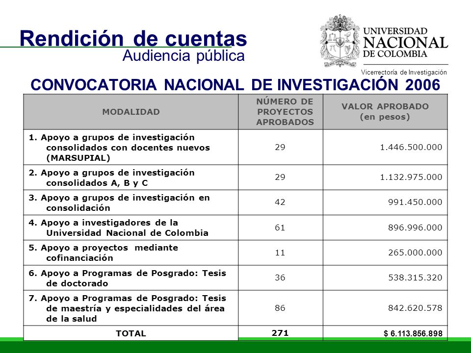 Rendición de cuentas Audiencia pública CONVOCATORIA NACIONAL DE INVESTIGACIÓN 2006 MODALIDAD NÚMERO DE PROYECTOS APROBADOS VALOR APROBADO (en pesos) 1.