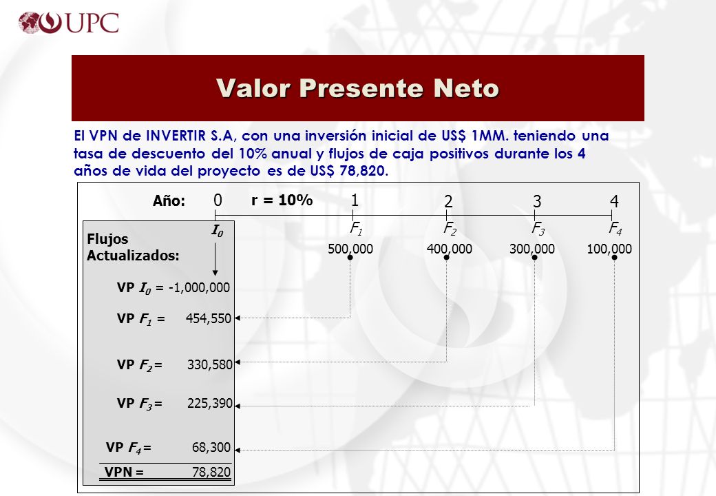 Valor Presente Neto El VPN de INVERTIR S.A, con una inversión inicial de US$ 1MM.