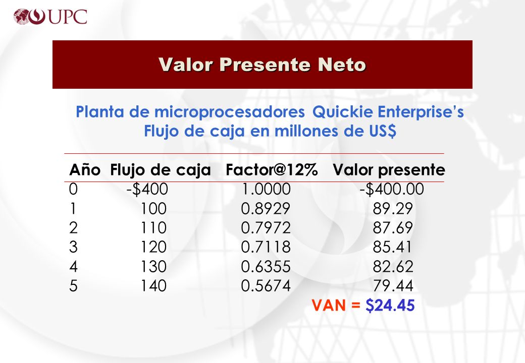 Valor Presente Neto Planta de microprocesadores Quickie Enterprise’s Flujo de caja en millones de US$ Año Flujo de caja Valor presente 0 -$ $ VAN = $24.45