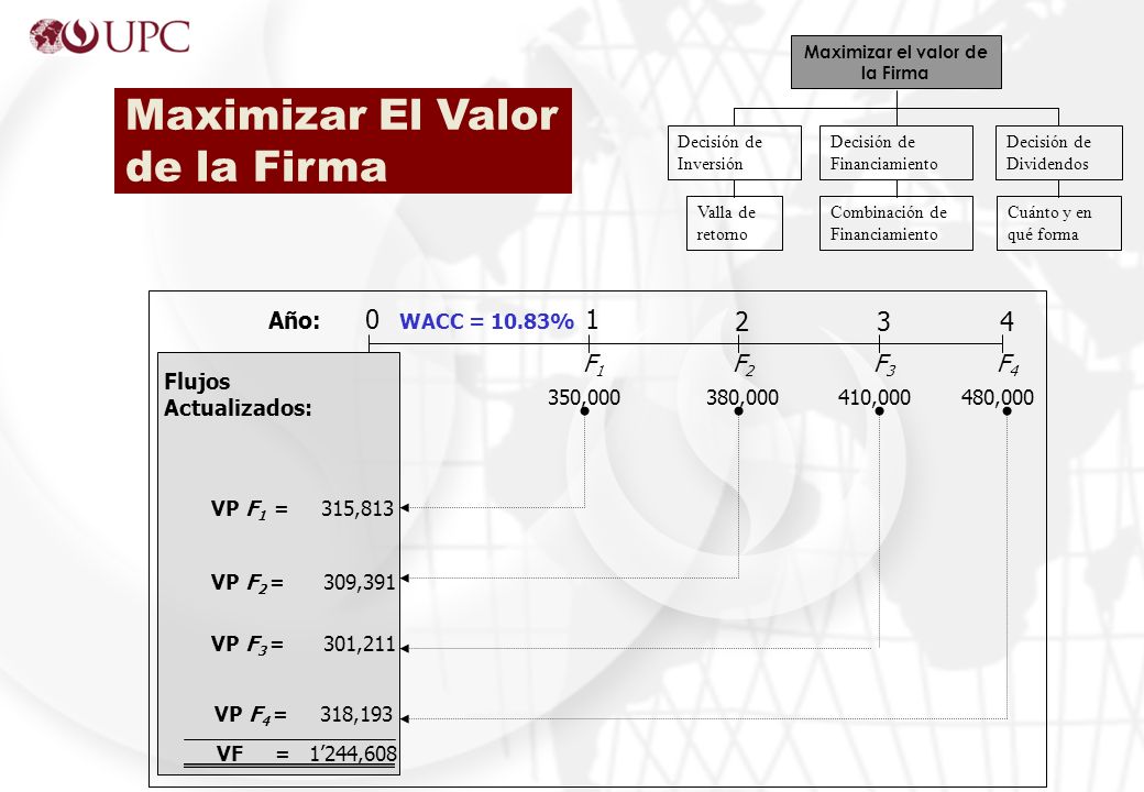 Flujos Actualizados: VP F 2 = 309, F1F1 F2F2 F3F3 Año: VP F 1 = 315,813 VP F 3 = 301,211 VP F 4 = 318, ,000380,000410,000480,000 4 F4F4 VF = 1’244,608 WACC = 10.83% Maximizar el valor de la Firma Decisión de Inversión Decisión de Financiamiento Decisión de Dividendos Valla de retorno Combinación de Financiamiento Cuánto y en qué forma Maximizar El Valor de la Firma