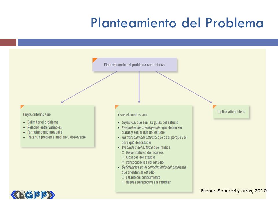 Planteamiento del Problema Fuente: Samperi y otros, 2010