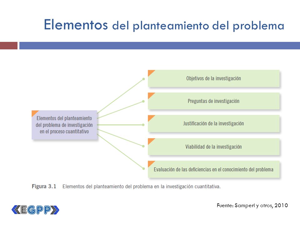 Elementos del planteamiento del problema Fuente: Samperi y otros, 2010
