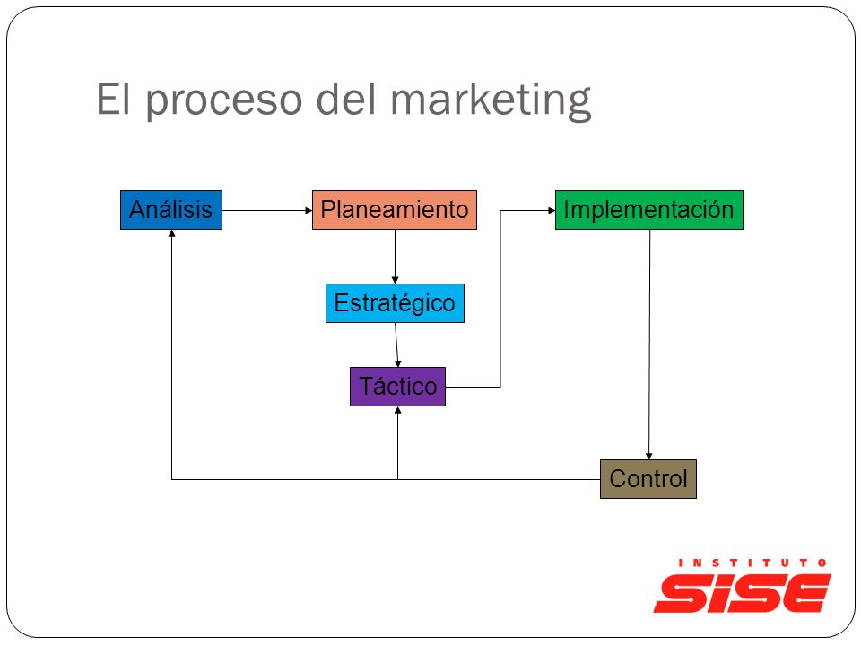 El proceso del marketing PlaneamientoAnálisisImplementación Control Estratégico Táctico