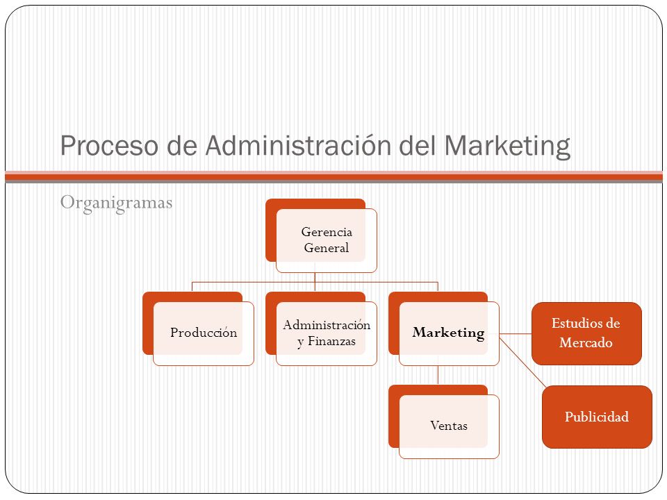 Proceso de Administración del Marketing Organigramas Gerencia General Producción Administración y Finanzas MarketingVentas Estudios de Mercado Publicidad