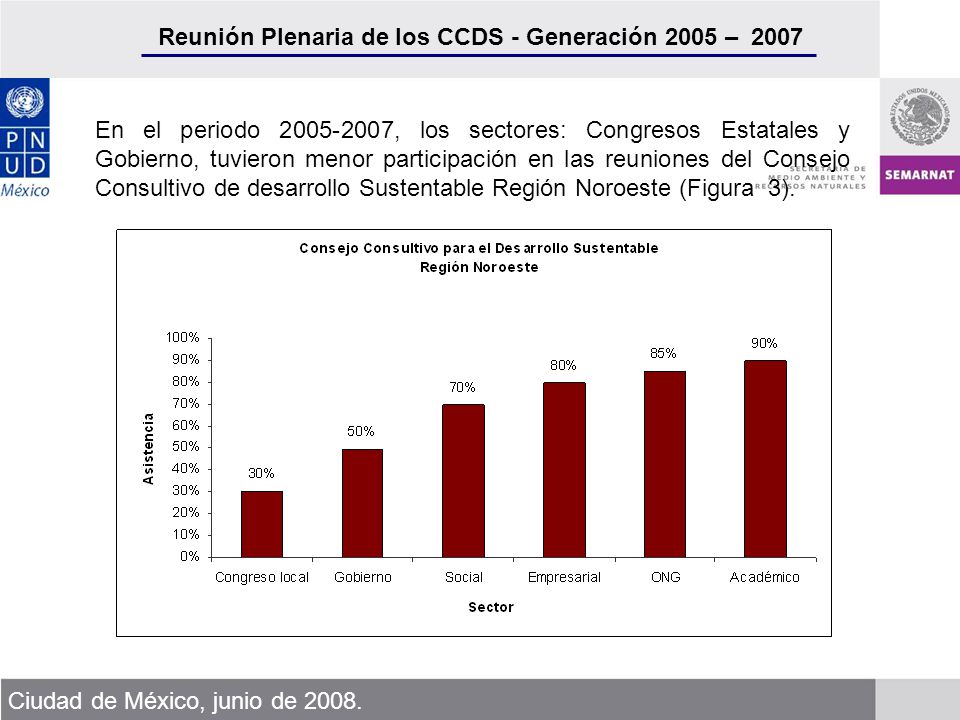 Reunión Plenaria de los CCDS - Generación 2005 – 2007 Ciudad de México, junio de 2008.