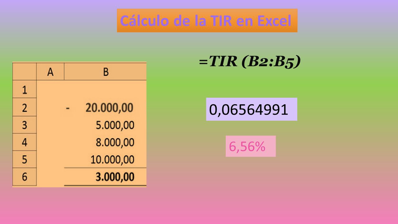 Cálculo de la TIR en Excel =TIR (B2:B5) 0, ,56%