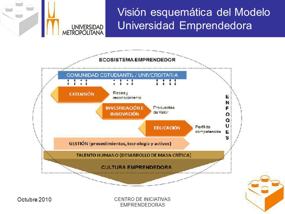 Octubre 2010 CENTRO DE INICIATIVAS EMPRENDEDORAS Visión esquemática del Modelo Universidad Emprendedora