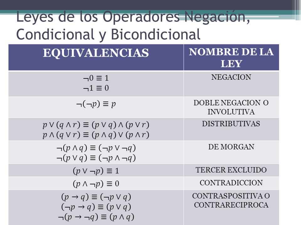 LEYES DE LOS CONJUNTOS leyes de los conjuntos: