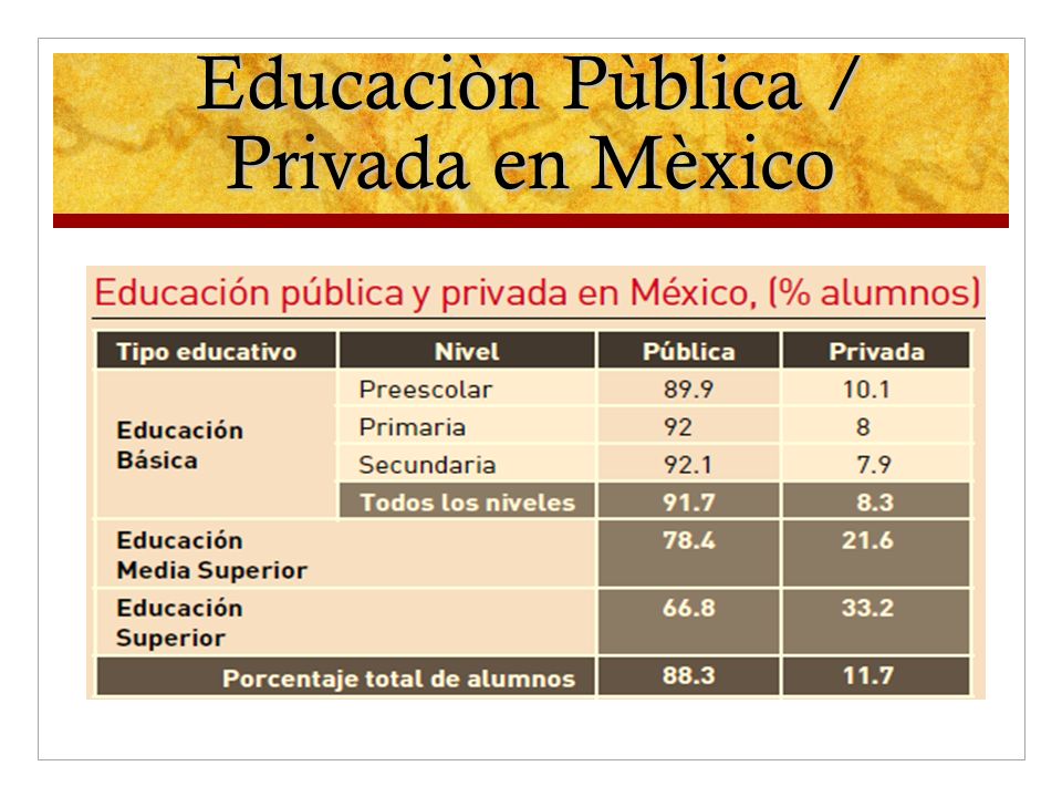 Educaciòn Pùblica / Privada en Mèxico