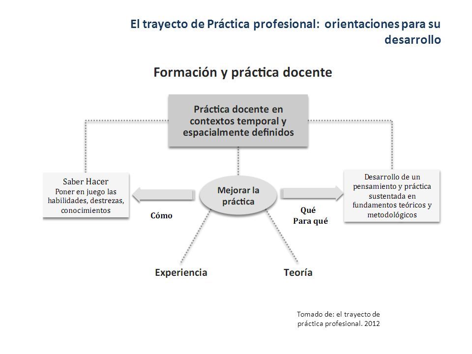 El trayecto de Práctica profesional: orientaciones para su desarrollo Tomado de: el trayecto de práctica profesional.