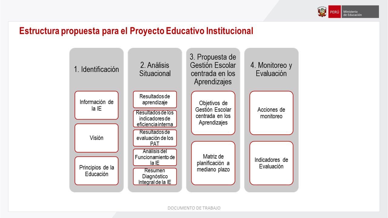 Estructura propuesta para el Proyecto Educativo Institucional DOCUMENTO DE TRABAJO
