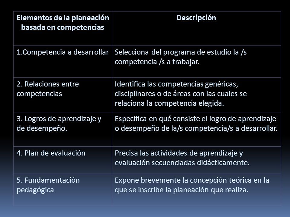 Elementos de la planeación basada en competencias Descripción 1.Competencia a desarrollarSelecciona del programa de estudio la /s competencia /s a trabajar.