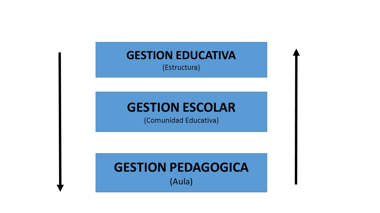 GESTION EDUCATIVA (Estructura) GESTION ESCOLAR (Comunidad Educativa) GESTION PEDAGOGICA (Aula)