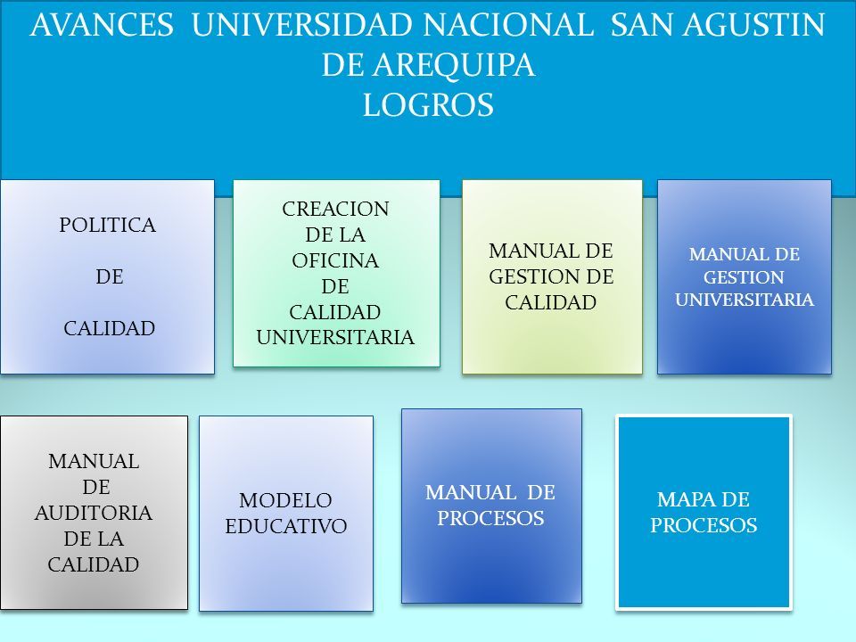 AVANCES UNIVERSIDAD NACIONAL SAN AGUSTIN DE AREQUIPA LOGROS MANUAL DE GESTION DE CALIDAD MANUAL DE GESTION DE CALIDAD MANUAL DE GESTION UNIVERSITARIA MODELO EDUCATIVO MANUAL DE PROCESOS MANUAL DE PROCESOS MANUAL DE AUDITORIA DE LA CALIDAD MANUAL DE AUDITORIA DE LA CALIDAD POLITICA DE CALIDAD POLITICA DE CALIDAD CREACION DE LA OFICINA DE CALIDAD UNIVERSITARIA CREACION DE LA OFICINA DE CALIDAD UNIVERSITARIA MAPA DE PROCESOS MAPA DE PROCESOS