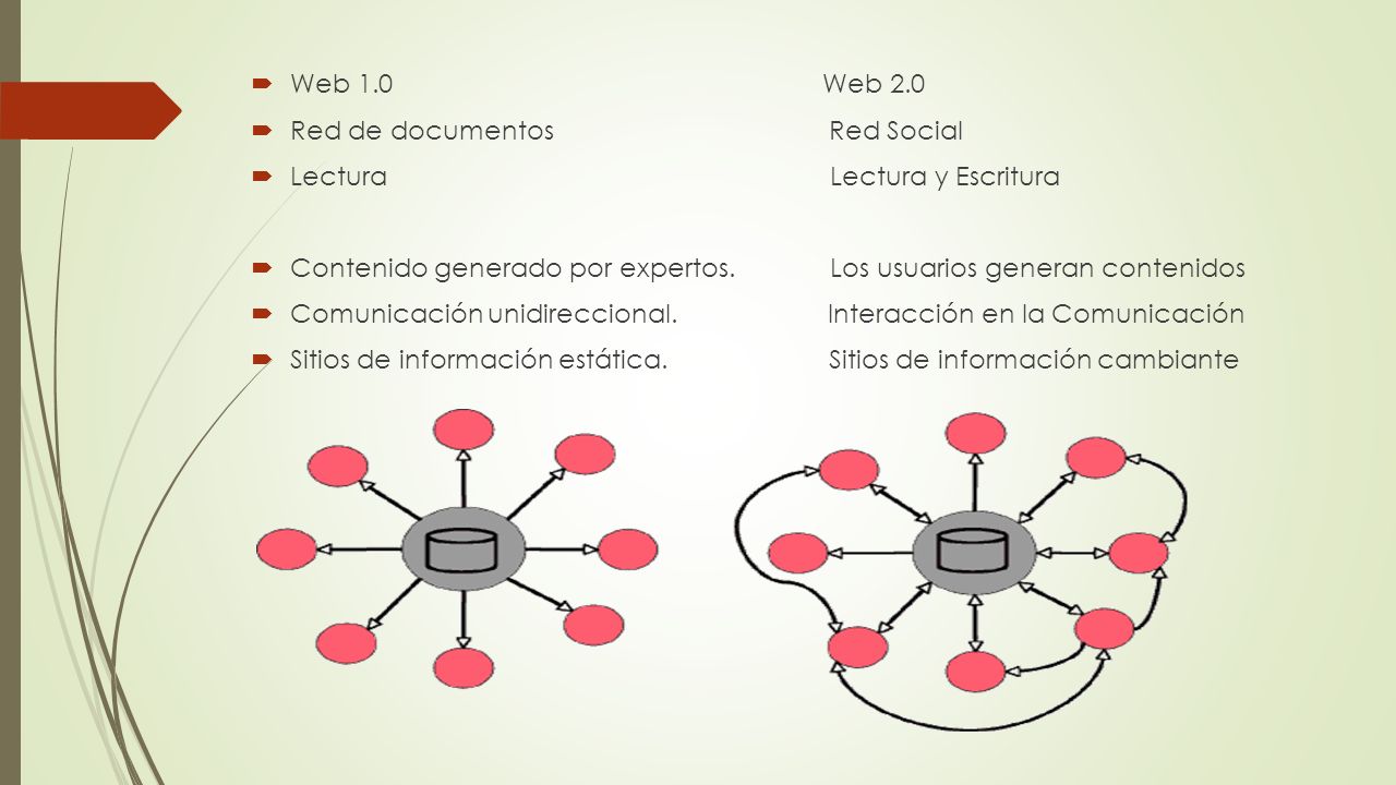 Web 1.0 Web 2.0  Red de documentos Red Social  Lectura Lectura y Escritura  Contenido generado por expertos.
