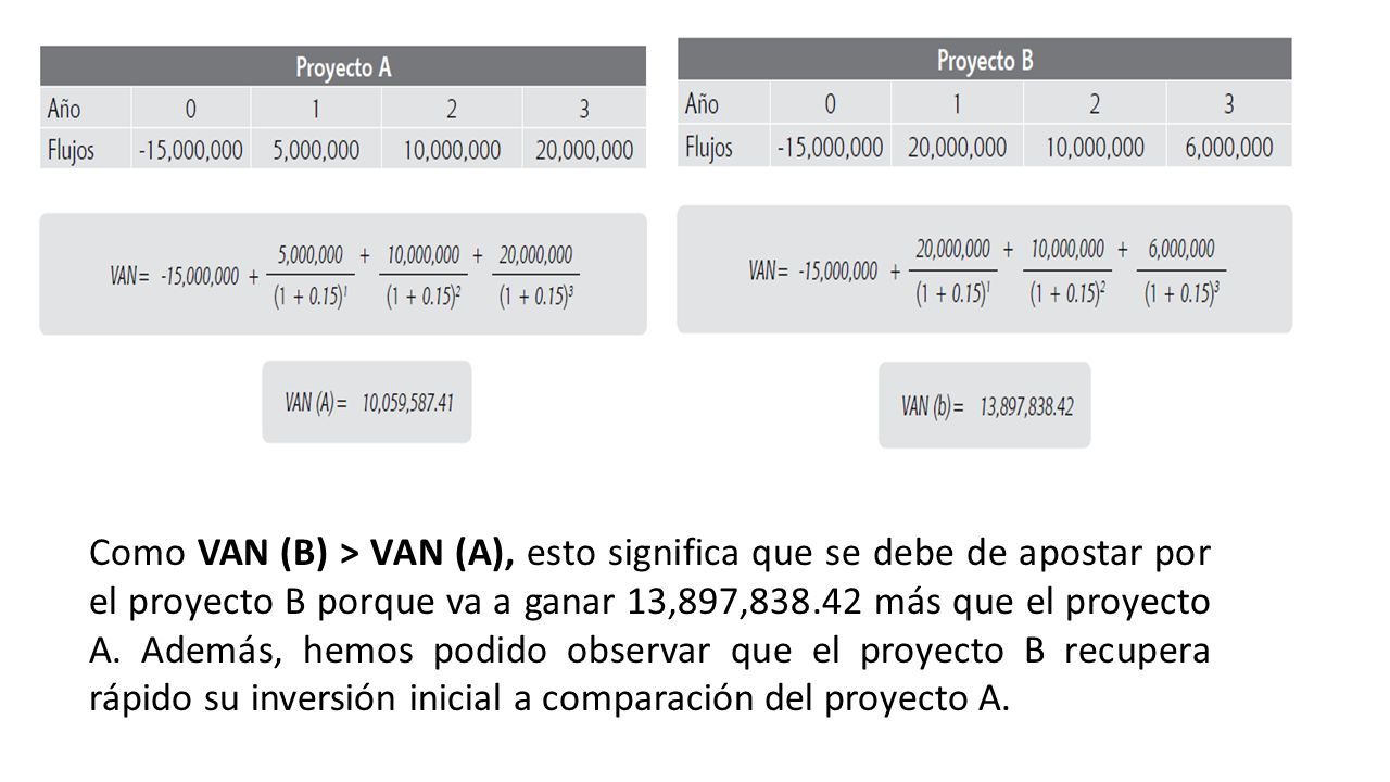 Como VAN (B) > VAN (A), esto significa que se debe de apostar por el proyecto B porque va a ganar 13,897, más que el proyecto A.