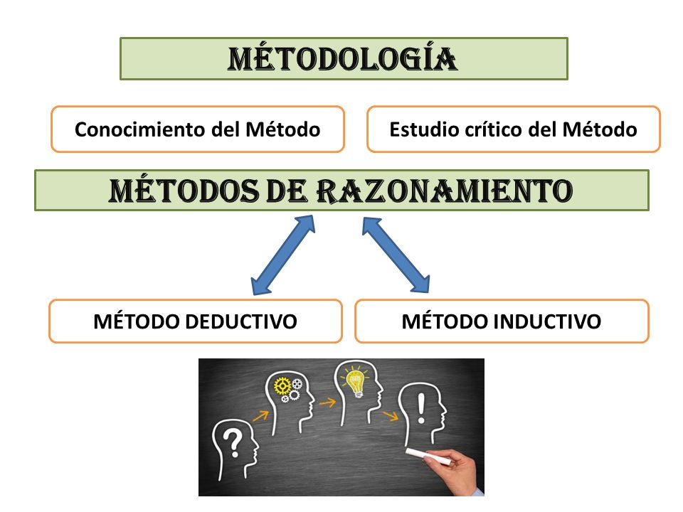Conocimiento del Método MÉTODOLOGÍA Estudio crítico del Método MÉTODO DEDUCTIVO MÉTODOS DE RAZONAMIENTO MÉTODO INDUCTIVO