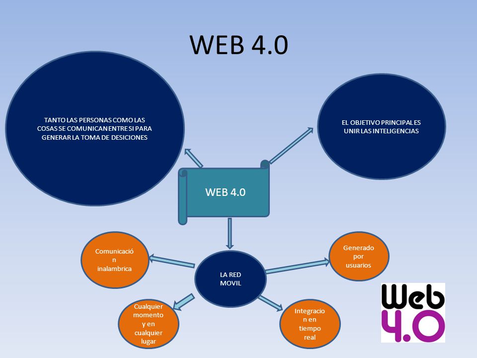 Resultado de imagen para web 4.0