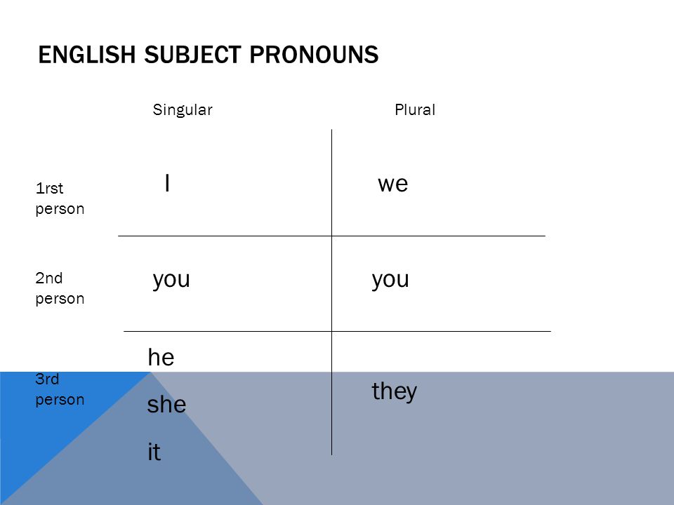 ENGLISH SUBJECT PRONOUNS I you he she it we they 1rst person 3rd person 2nd person SingularPlural