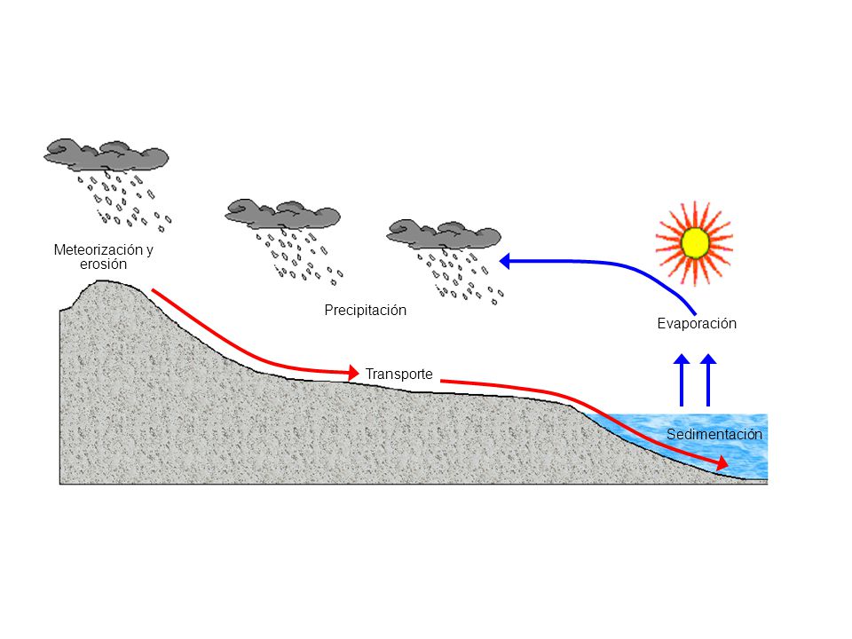 Resultado de imagen de erosion, transporte y sedimentación en el desierto