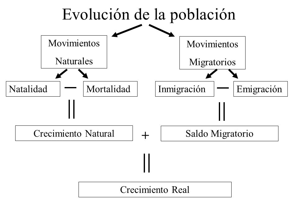 Resultado de imagen de movimientos de la población
