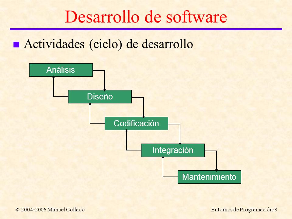 © Manuel ColladoEntornos de Programación-3 Análisis Diseño Codificación Integración Mantenimiento Desarrollo de software n Actividades (ciclo) de desarrollo
