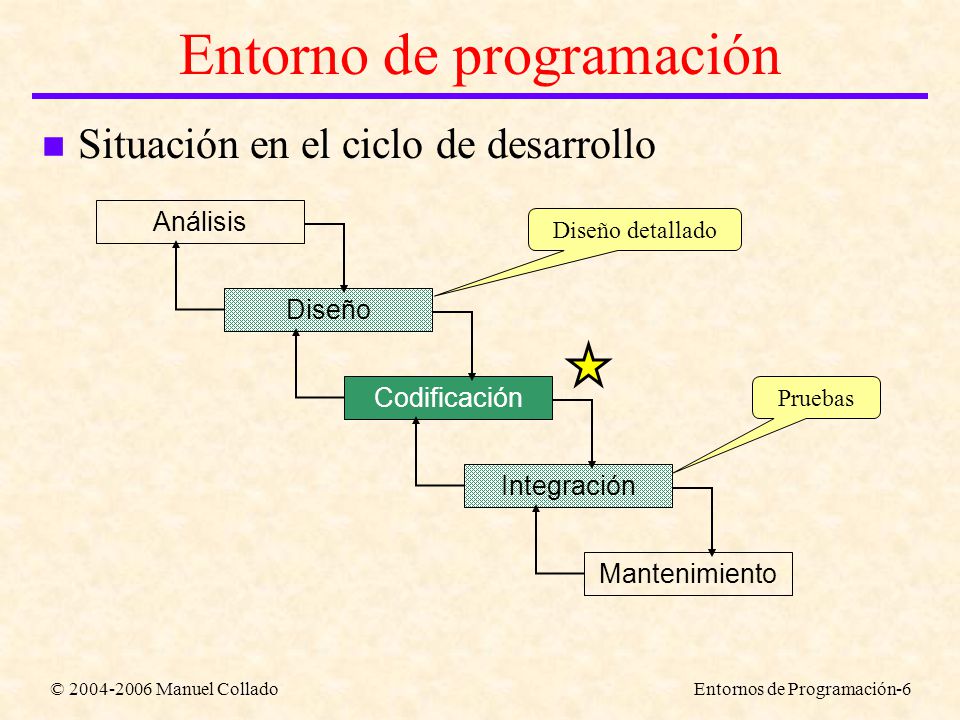 © Manuel ColladoEntornos de Programación-6 Análisis Diseño Codificación Integración Mantenimiento Diseño detallado Pruebas Entorno de programación n Situación en el ciclo de desarrollo