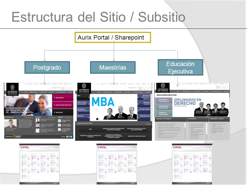 Estructura del Sitio / Subsitio Aurix Portal / Sharepoint PostgradoMaestrías Educación Ejecutiva