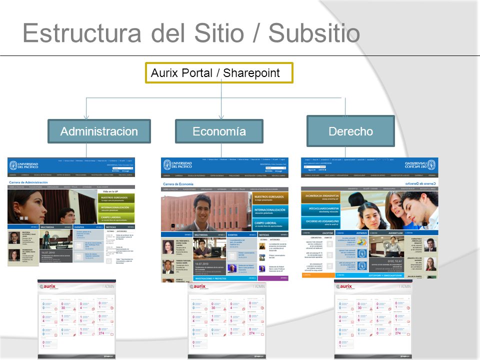Estructura del Sitio / Subsitio Aurix Portal / Sharepoint AdministracionEconomía Derecho