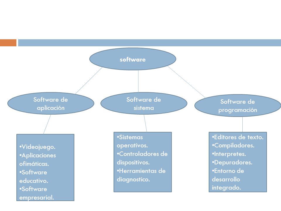 software Software de aplicación Software de sistema Software de programación • Sistemas operativos.