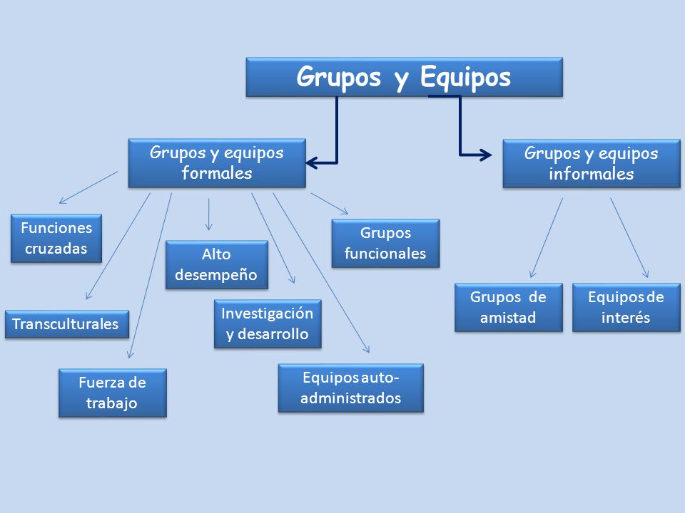 GRUPOS INFORMALES Y FORMALES grupos informales y formales: