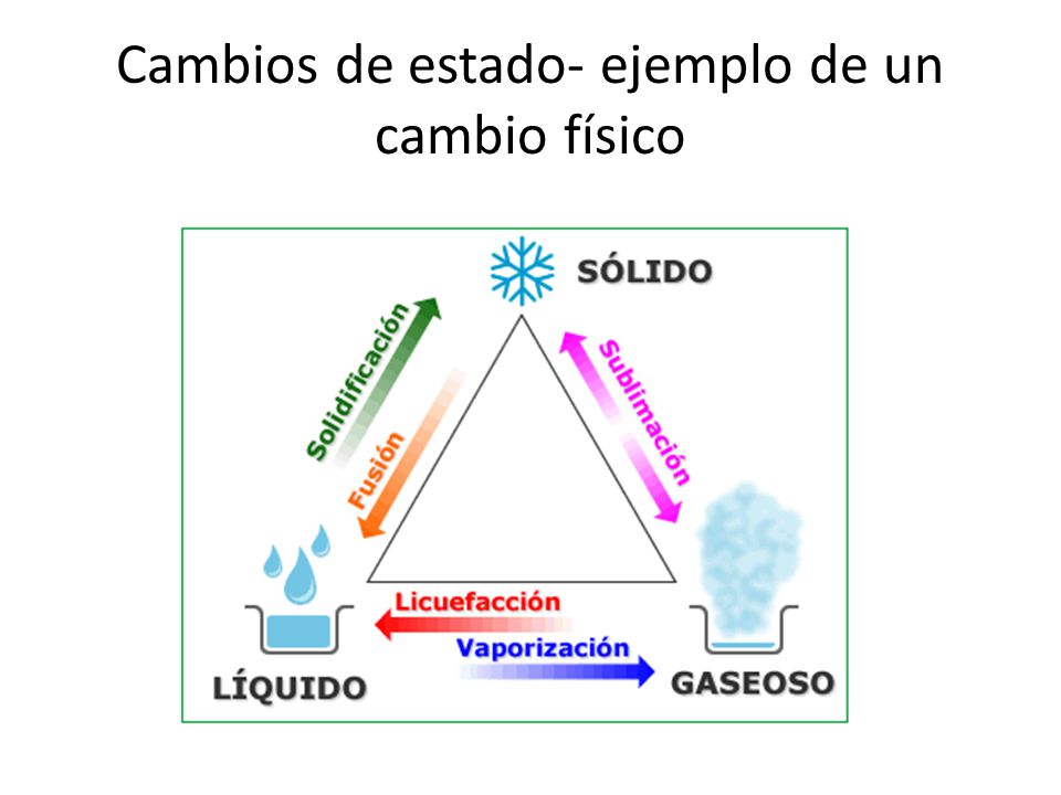 EJEMPLO CAMBIO FISICO I QUIMICO ejemplo cambio fisico i quimico: