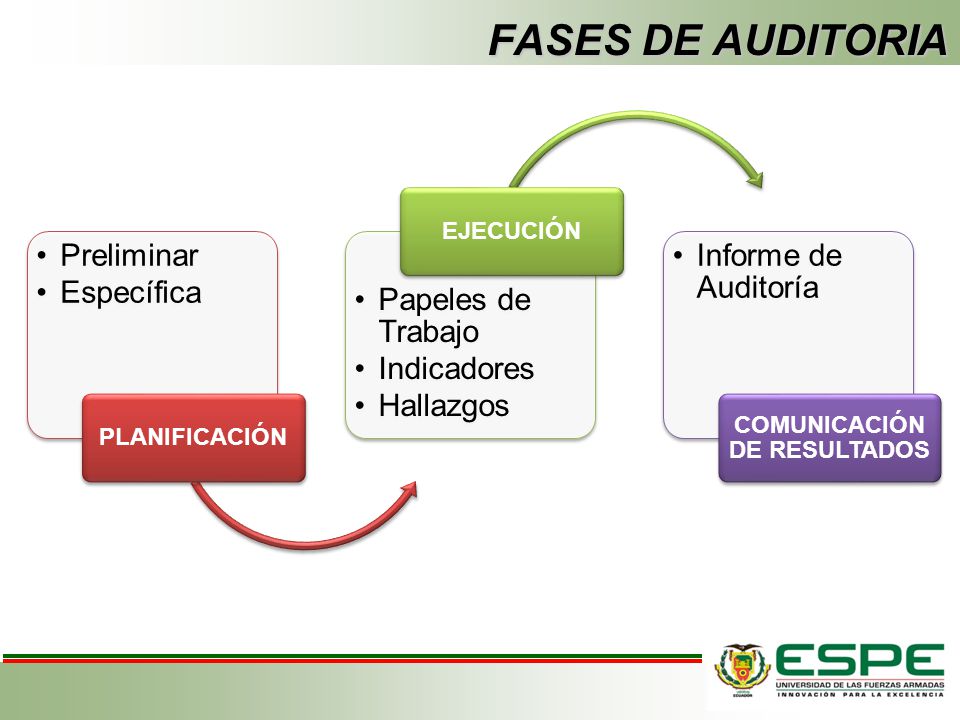 Resultado de imagen de fases de la auditoria