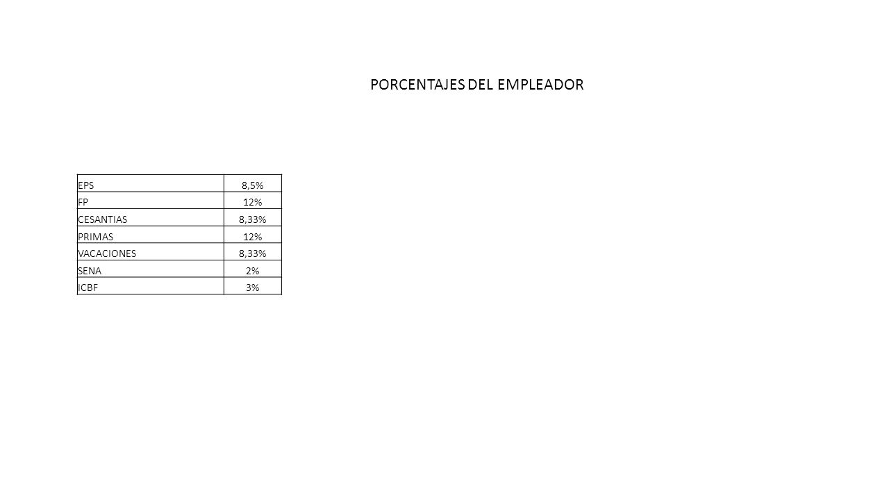 PORCENTAJES DEL EMPLEADOR EPS8,5% FP12% CESANTIAS8,33% PRIMAS12% VACACIONES8,33% SENA2% ICBF3%