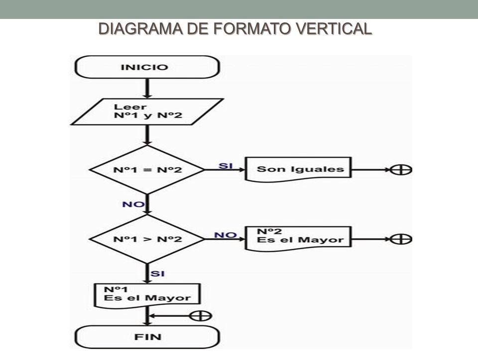 Resultado de imagen para diagrama de flujo Formato vertical