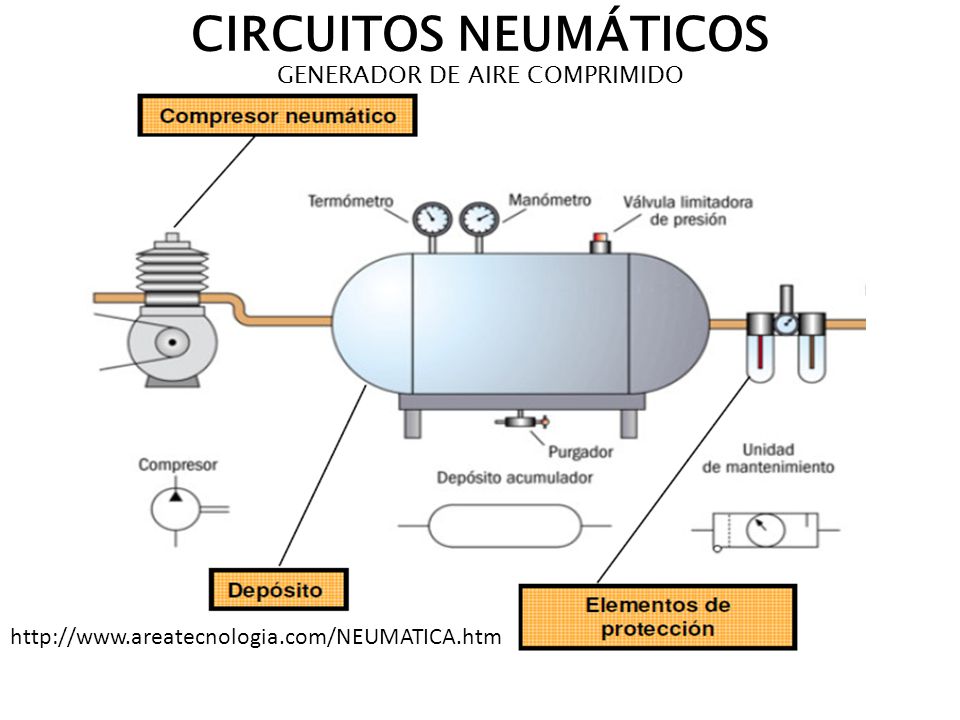 Resultado de imagen para partes del sistema neumatico