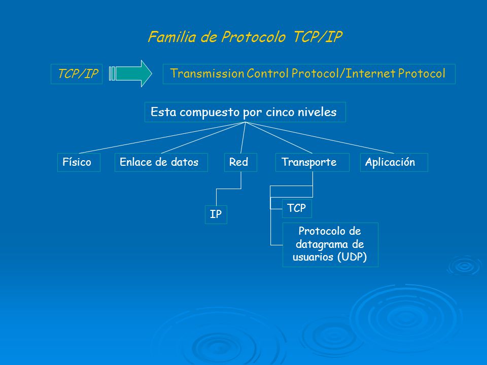 Familia de Protocolo TCP/IP TCP/IP Transmission Control Protocol/Internet Protocol Esta compuesto por cinco niveles FísicoEnlace de datosRedTransporteAplicación TCP Protocolo de datagrama de usuarios (UDP) IP
