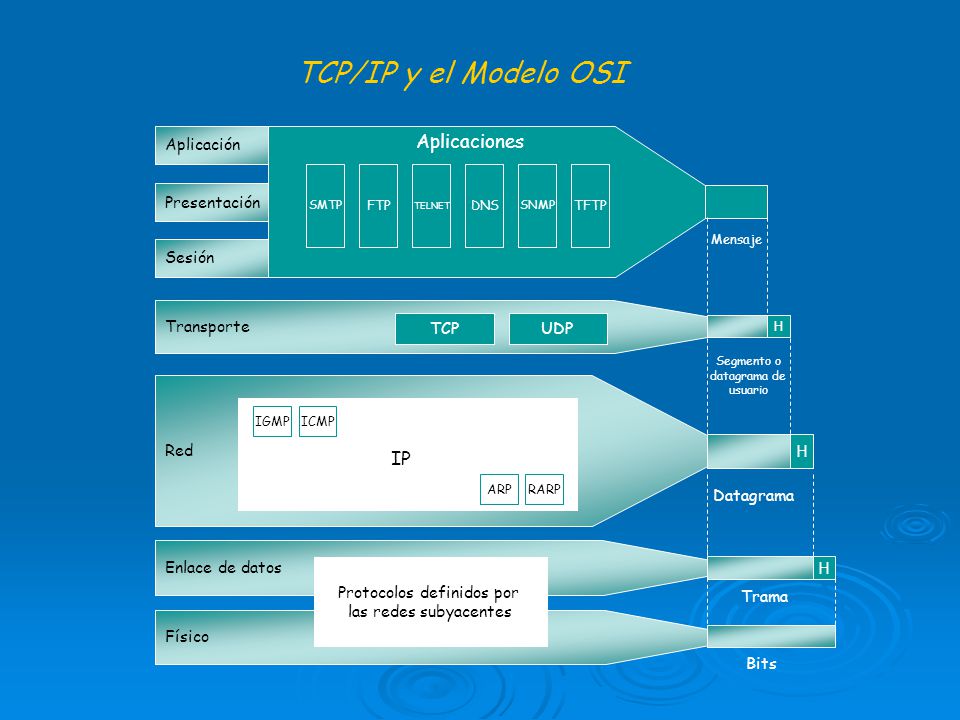 TCP/IP y el Modelo OSI Aplicación Presentación Sesión Aplicaciones SMTP FTP TELNET DNS SNMP TFTP Transporte TCPUDP H Red H Enlace de datos H Físico IGMPICMP IP ARPRARP Protocolos definidos por las redes subyacentes Trama Bits Datagrama Segmento o datagrama de usuario Mensaje
