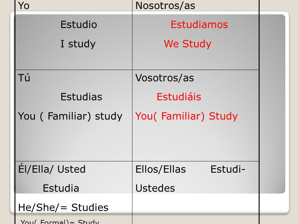 Yo Estudio I study Nosotros/as Estudiamos We Study Tú Estudias You ( Familiar) study Vosotros/as Estudiáis You( Familiar) Study Él/Ella/ Usted Estudia He/She/= Studies You( Formal)= Study Ellos/Ellas Estudi- Ustedes
