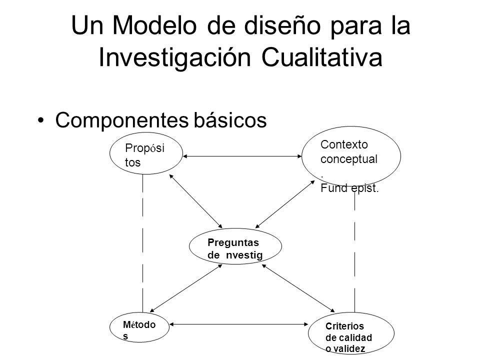 Un Modelo de diseño para la Investigación Cualitativa Componentes básicos Prop ó si tos Preguntas de nvestig M é todo s Criterios de calidad o validez Contexto conceptual.