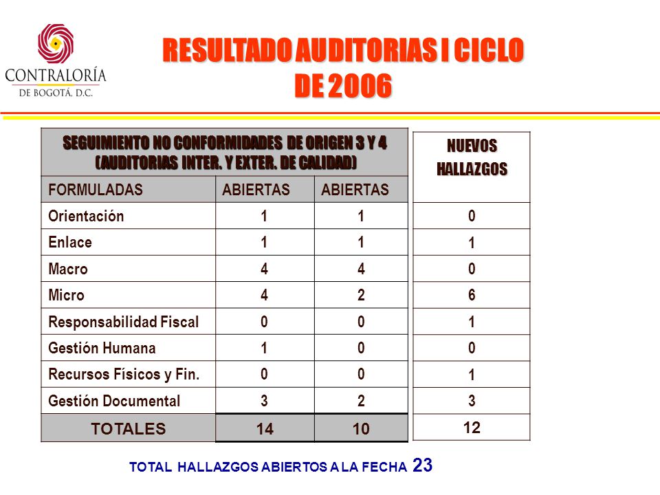 OFIICINA ASESORAS DE CONTROL INTERNO RESULTADO AUDITORIAS I CICLO DE 2006 SEGUIMIENTO NO CONFORMIDADES DE ORIGEN 3 Y 4 (AUDITORIAS INTER.