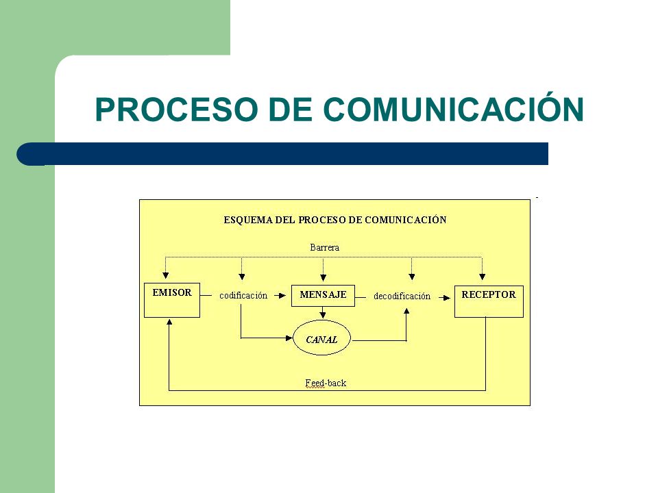 PROCESO DE COMUNICACIÓN
