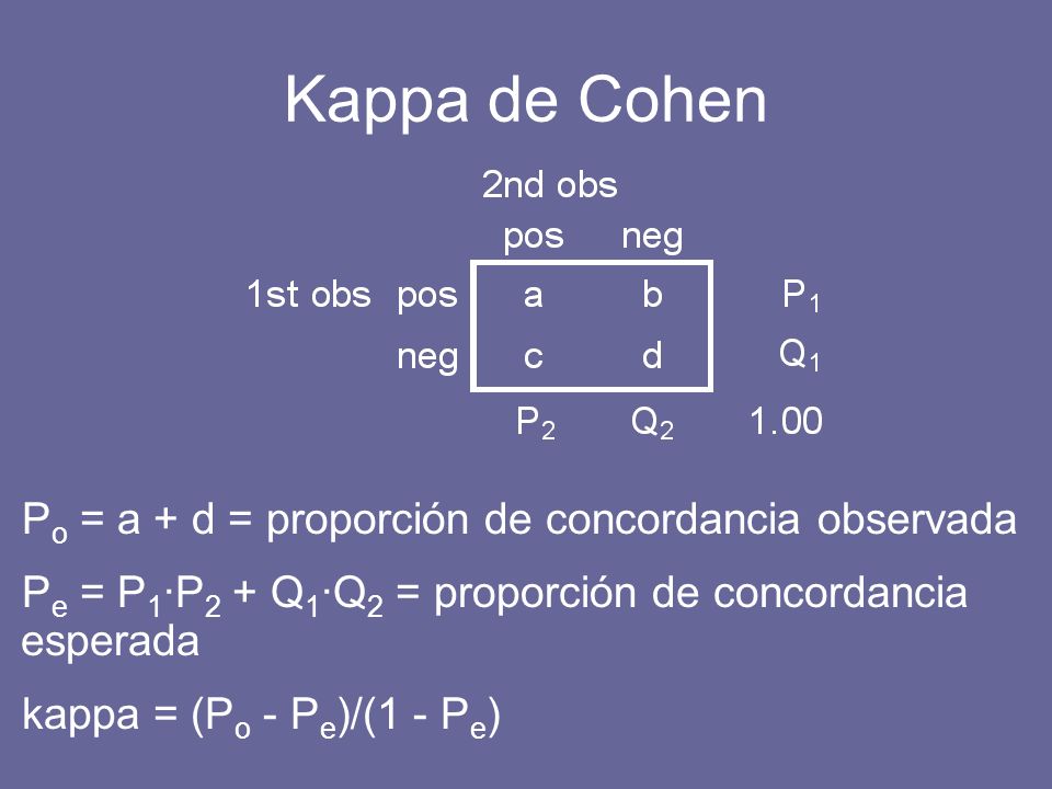 Kappa de Cohen P o = a + d = proporción de concordancia observada P e = P 1 P 2 + Q 1 Q 2 = proporción de concordancia esperada kappa = (P o - P e )/(1 - P e )