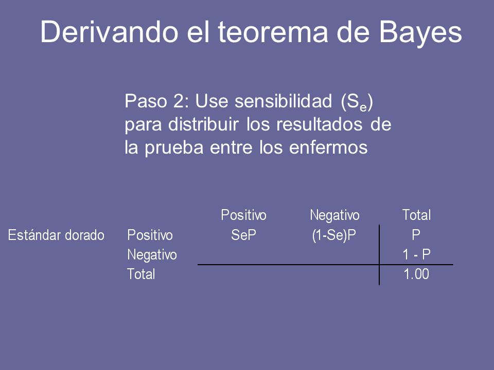 Paso 2: Use sensibilidad (S e ) para distribuir los resultados de la prueba entre los enfermos Derivando el teorema de Bayes