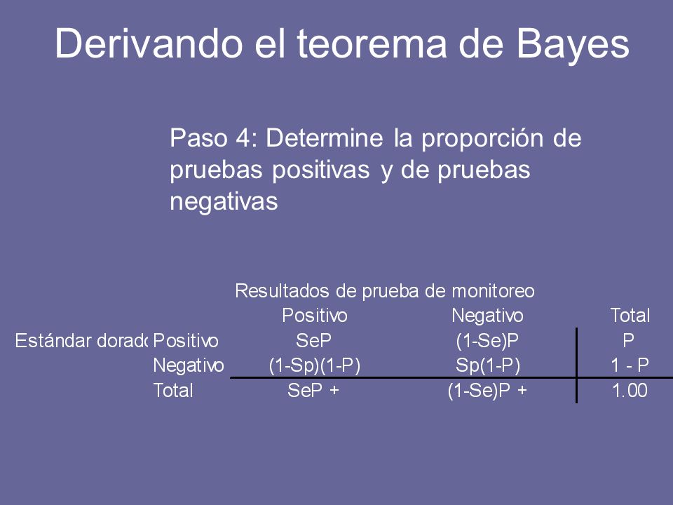 Paso 4: Determine la proporción de pruebas positivas y de pruebas negativas Derivando el teorema de Bayes