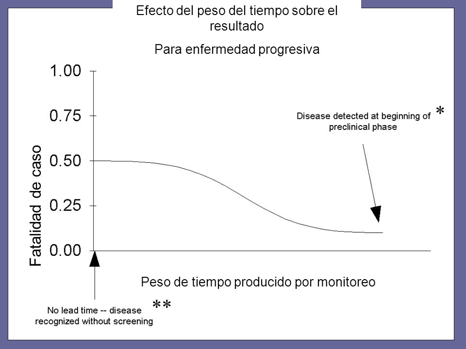 * ** Efecto del peso del tiempo sobre el resultado Para enfermedad progresiva Fatalidad de caso Peso de tiempo producido por monitoreo