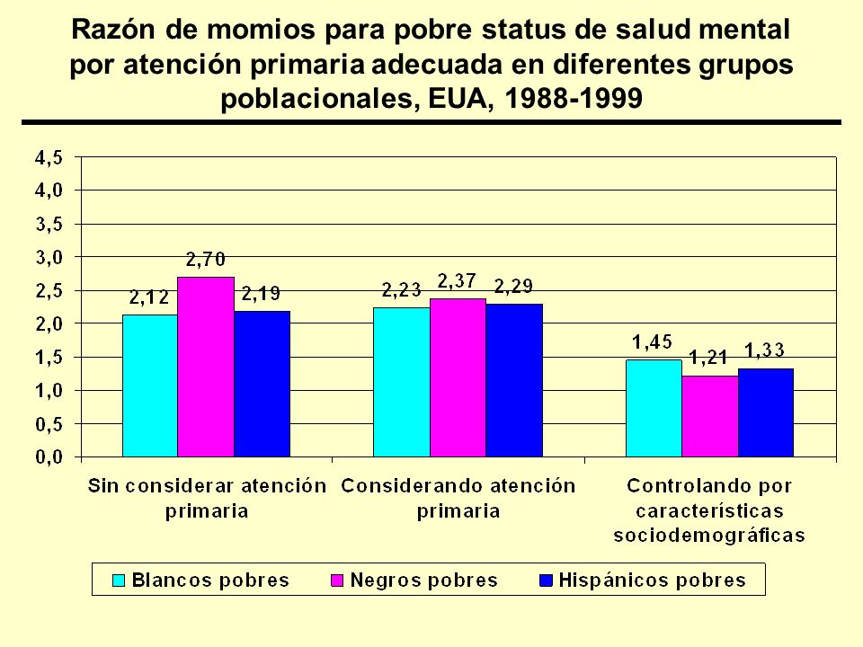 Razón de momios para pobre status de salud mental por atención primaria adecuada en diferentes grupos poblacionales, EUA,